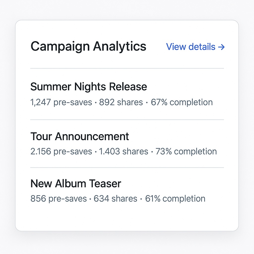 Campaign Analytics dashboard showing performance metrics for multiple campaigns including pre-saves, shares, and completion rates