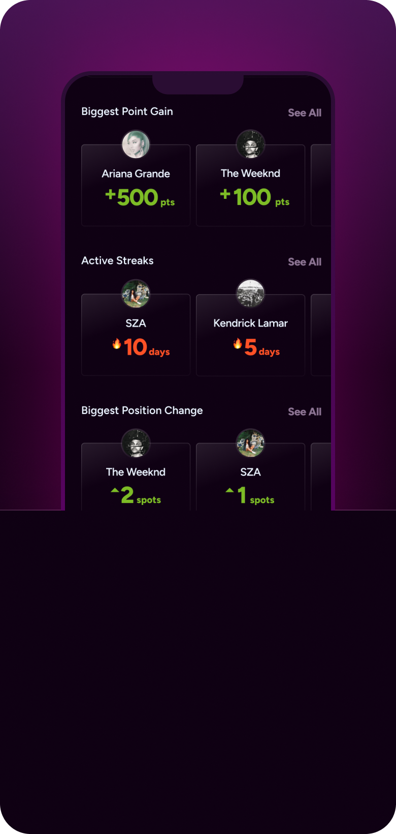 Fan engagement dashboard showing biggest point gains, active streaks, and position changes for artists like Ariana Grande, The Weeknd, SZA, and Kendrick Lamar